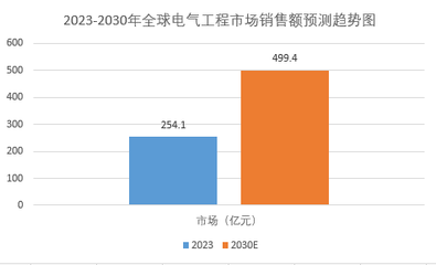 2024年全球電氣工程市場(chǎng)規(guī)模分析 銷售額將達(dá)499.4億元，通訊設(shè)備銷售引領(lǐng)增長(zhǎng)